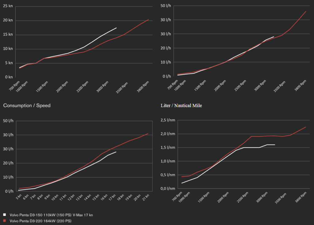 Engine data for nimbus 305 coupe